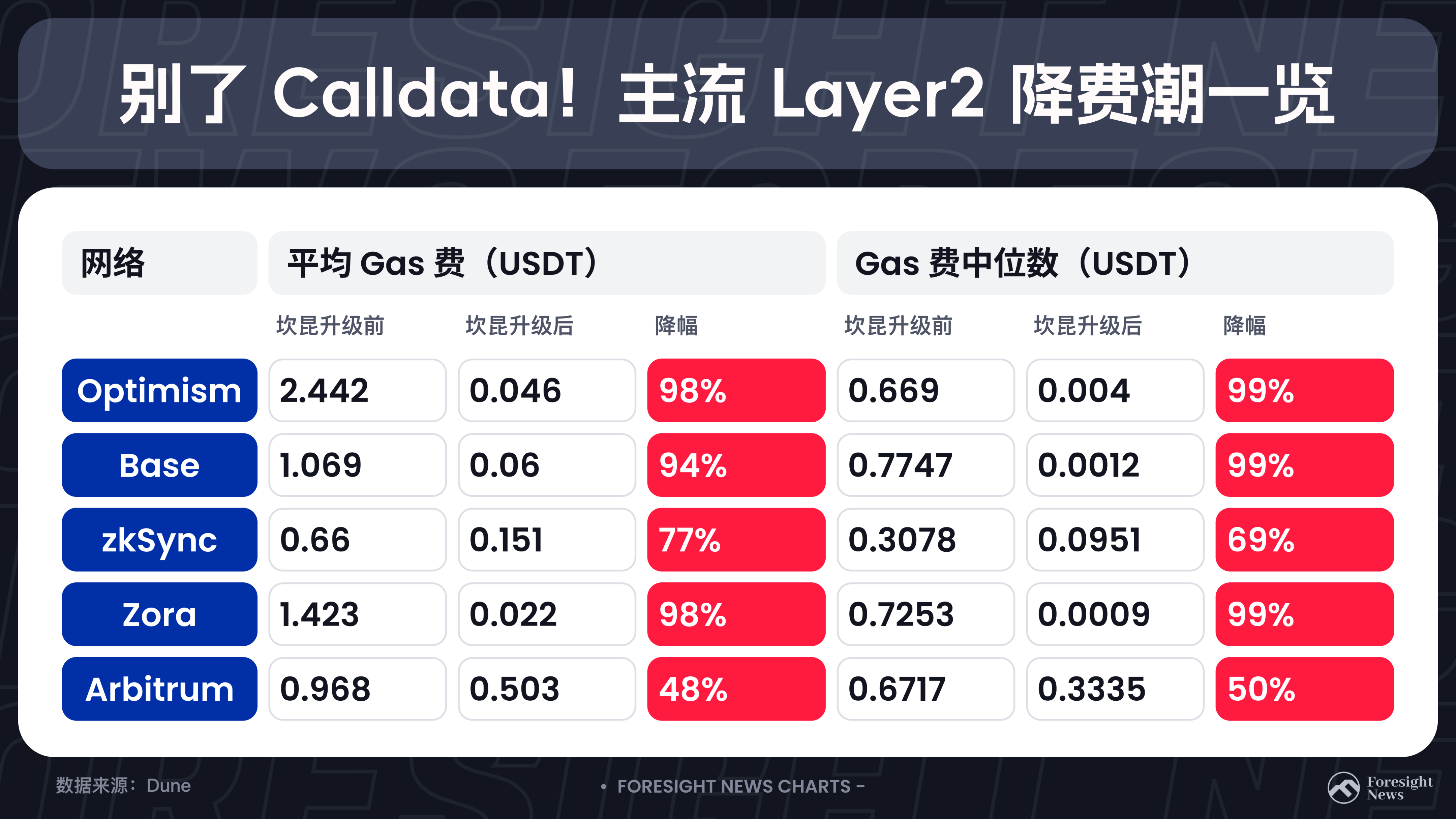 别了 Calldata！主流 Layer2 降费潮一览  第10张