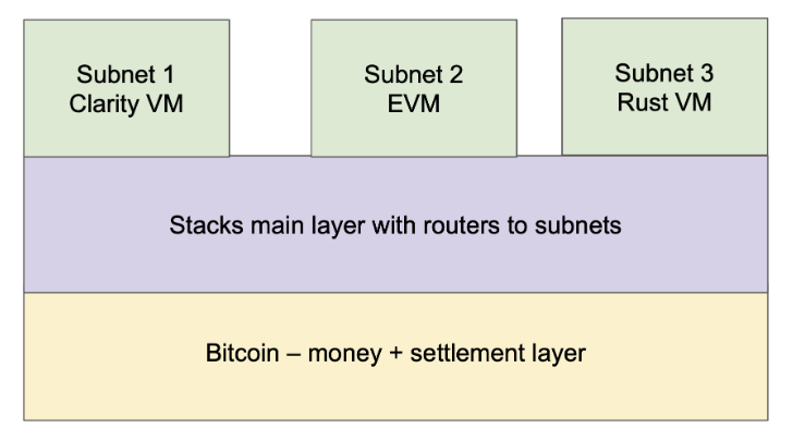 火星研报：详解比特币Layer2网络Stacks —— 探寻STX的投资价值  第5张