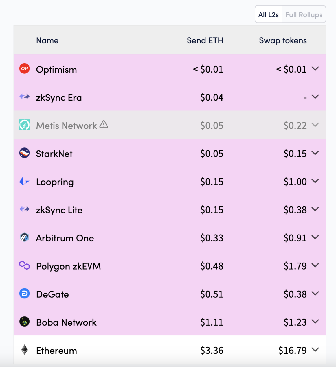 别了 Calldata！主流 Layer2 降费潮一览  第8张