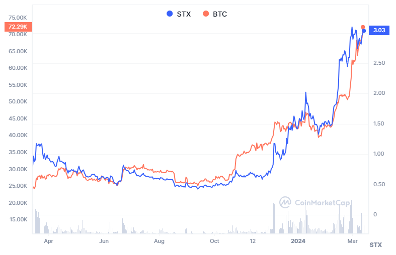 火星研报：详解比特币Layer2网络Stacks —— 探寻STX的投资价值  第12张