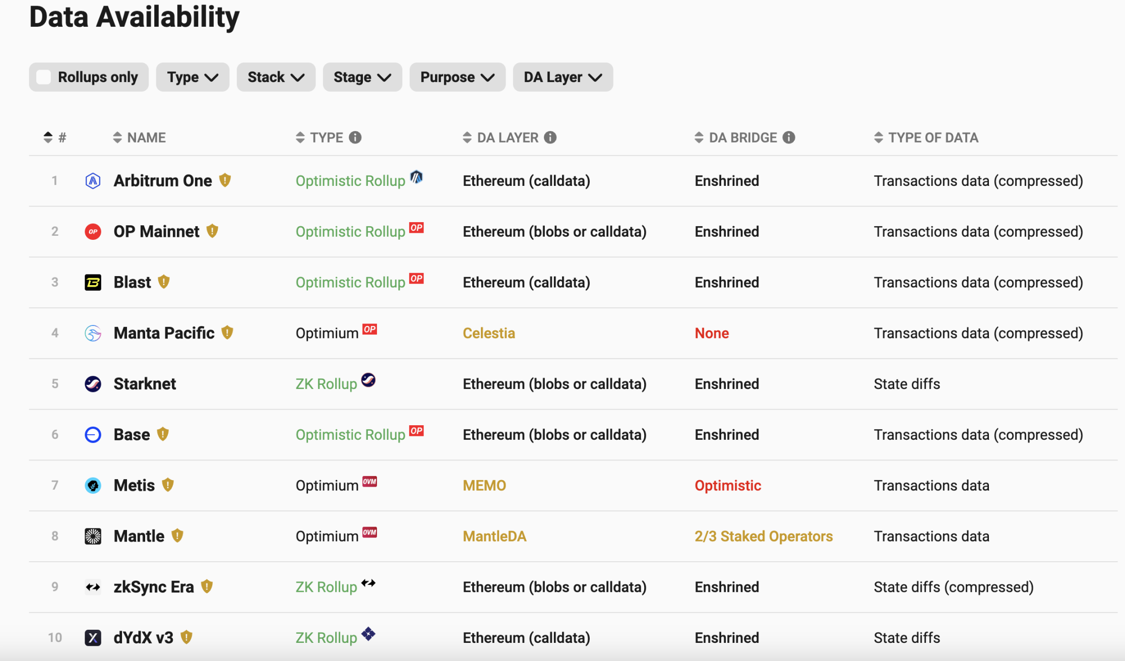 别了 Calldata！主流 Layer2 降费潮一览  第4张