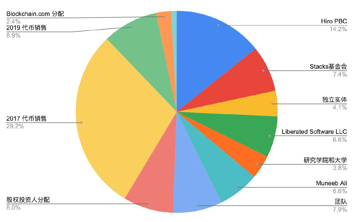 火星研报：详解比特币Layer2网络Stacks —— 探寻STX的投资价值  第9张