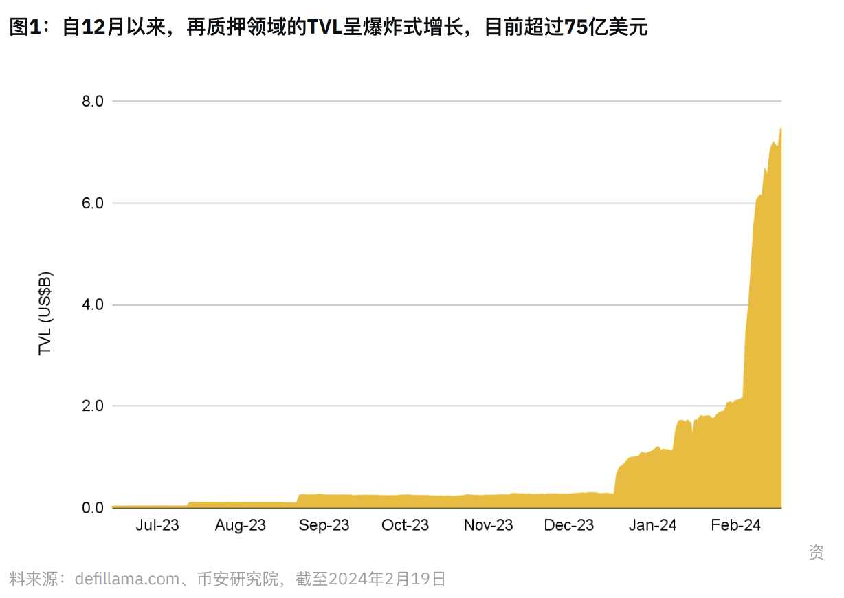 币安研报：再质押 Restaking 赛道指南  第1张