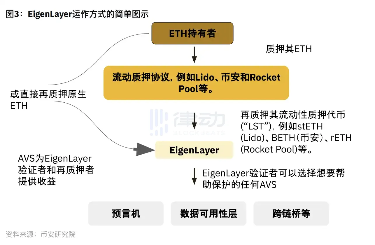 EigenLayer宣布主网上线计划，DVT成短期炒作标的？  第2张