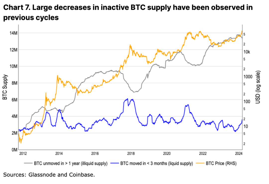 Coinbase: 深度分析本次减半后的比特币走势  第9张