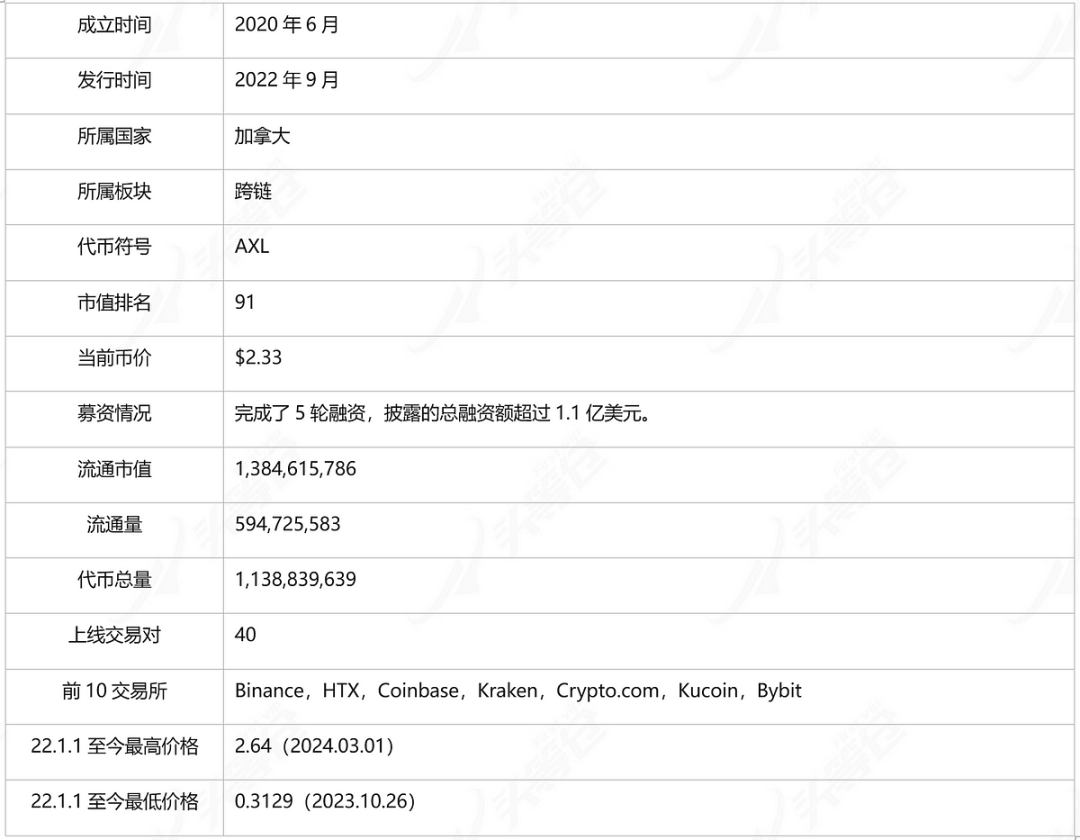 头等仓研报：跨链互操作性项目Axelar  第1张