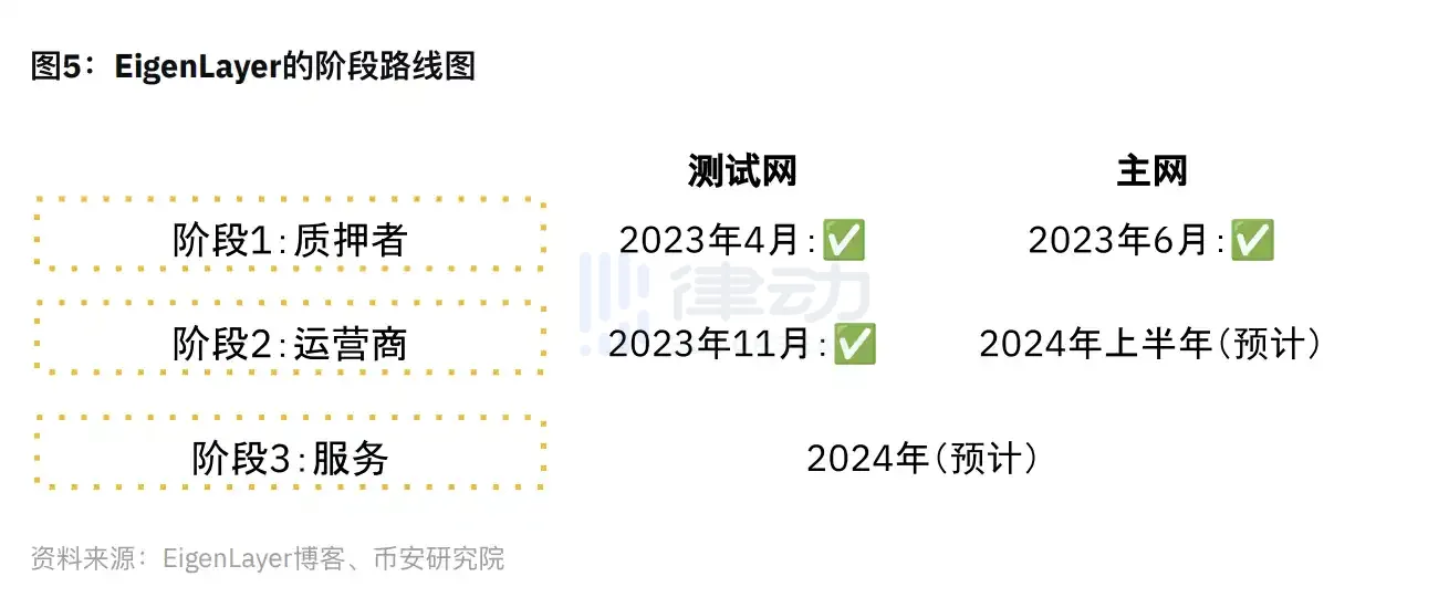 EigenLayer宣布主网上线计划，DVT成短期炒作标的？  第1张