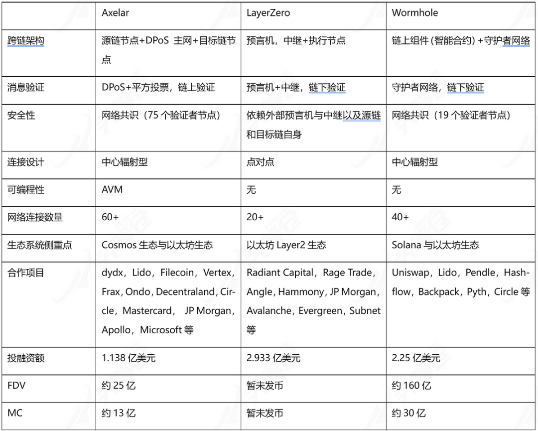 头等仓研报：跨链互操作性项目Axelar  第23张