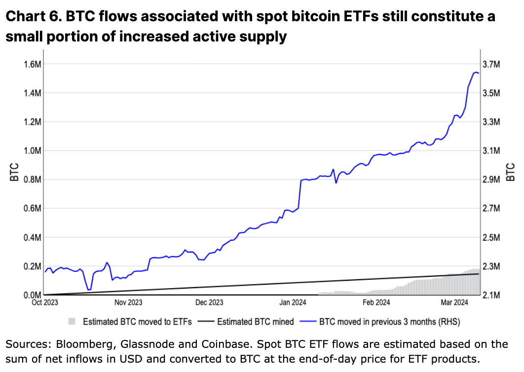 Coinbase: 深度分析本次减半后的比特币走势  第8张