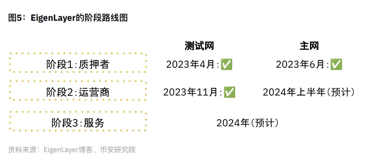 币安研报：再质押 Restaking 赛道指南  第5张