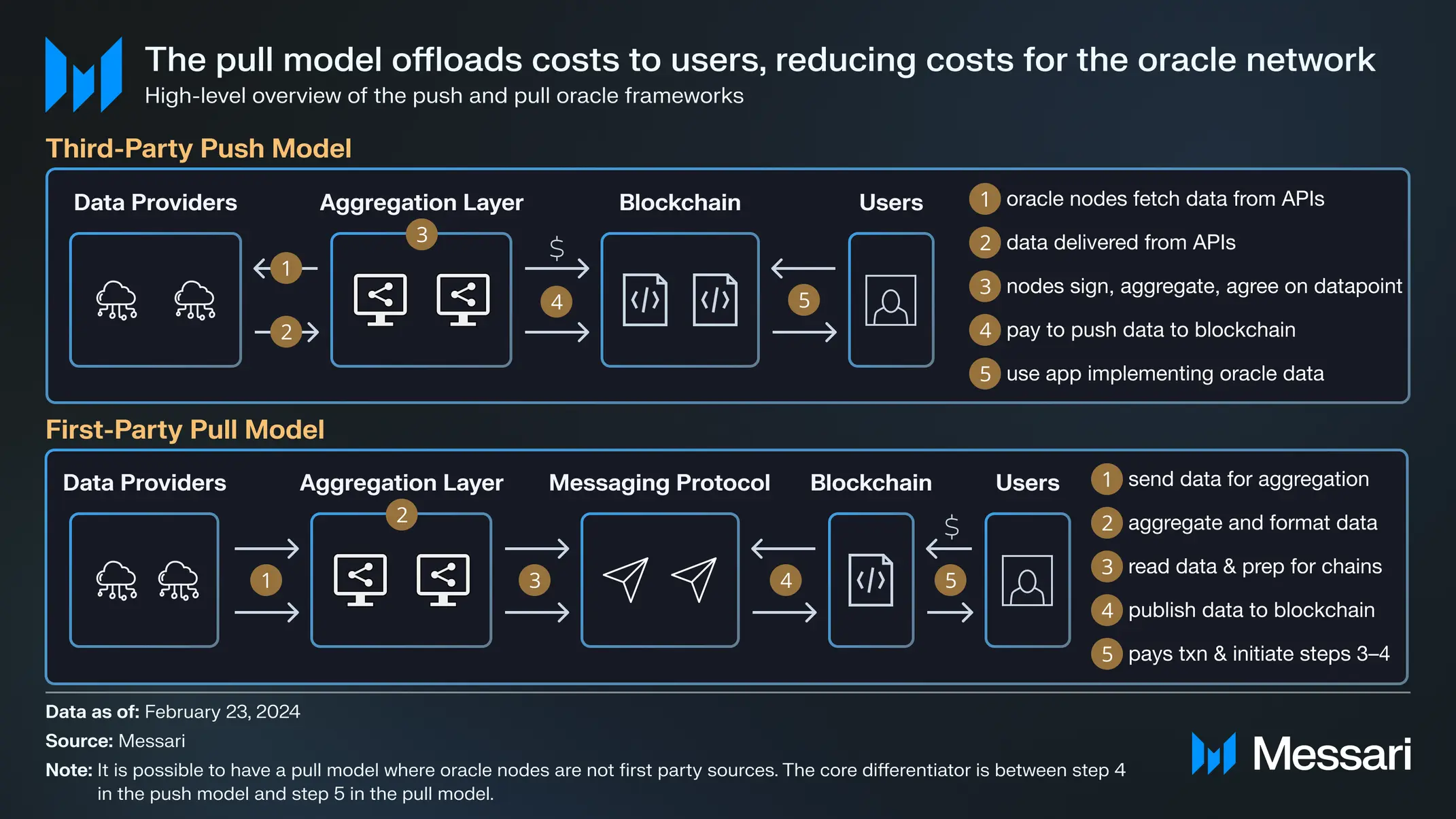 Messari 研报：深度解析 Pyth，Solana 上领先的预言机  第1张