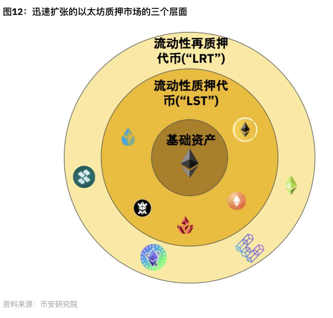 币安研报：再质押 Restaking 赛道指南  第12张