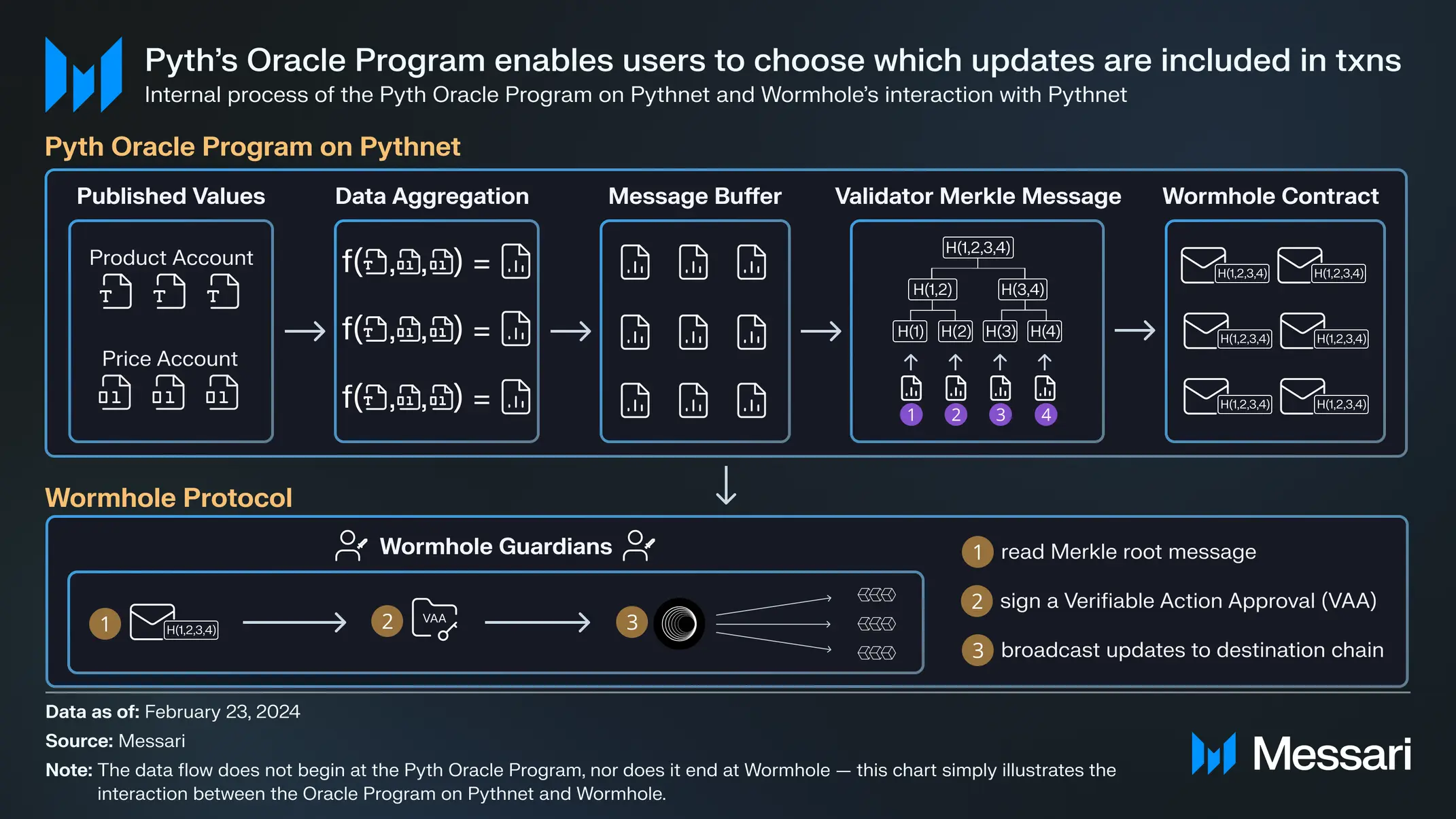 Messari 研报：深度解析 Pyth，Solana 上领先的预言机  第3张