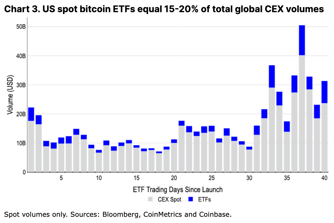 Coinbase: 深度分析本次减半后的比特币走势  第5张