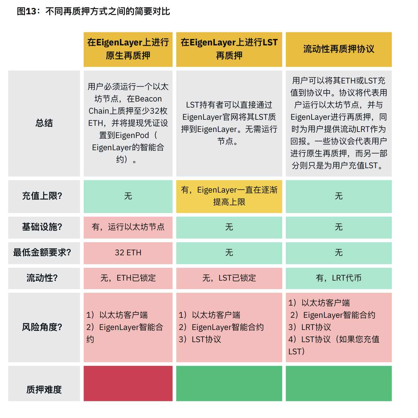 币安研报：再质押 Restaking 赛道指南  第13张