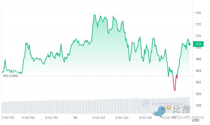 美PPI数据再显通胀粘性，比特币盘中跳水近6%  第2张