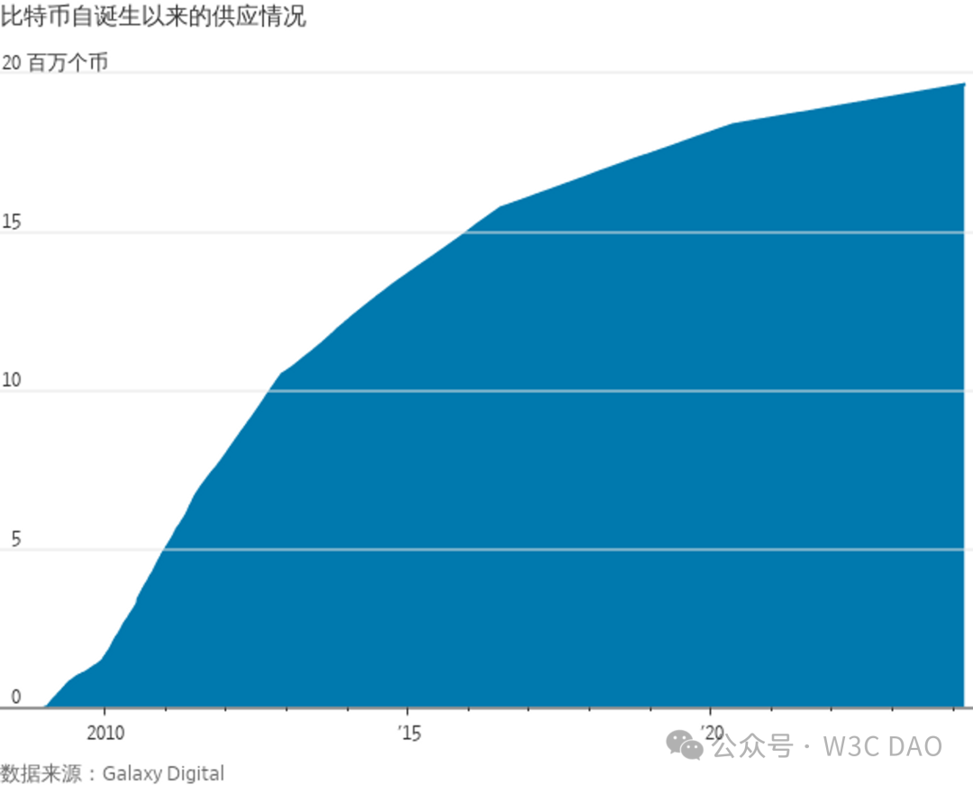 华尔街日报：比特币物以稀为贵  第3张