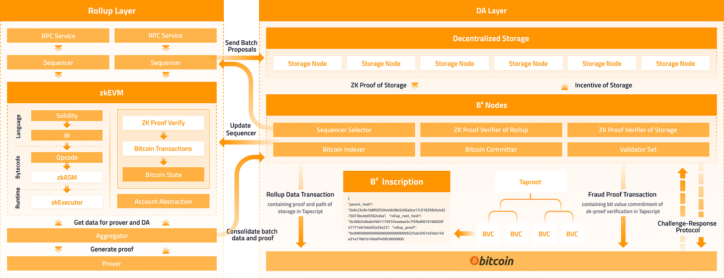 BTC L2 Summer？一览主流比特币二层协议特点及优缺点  第2张