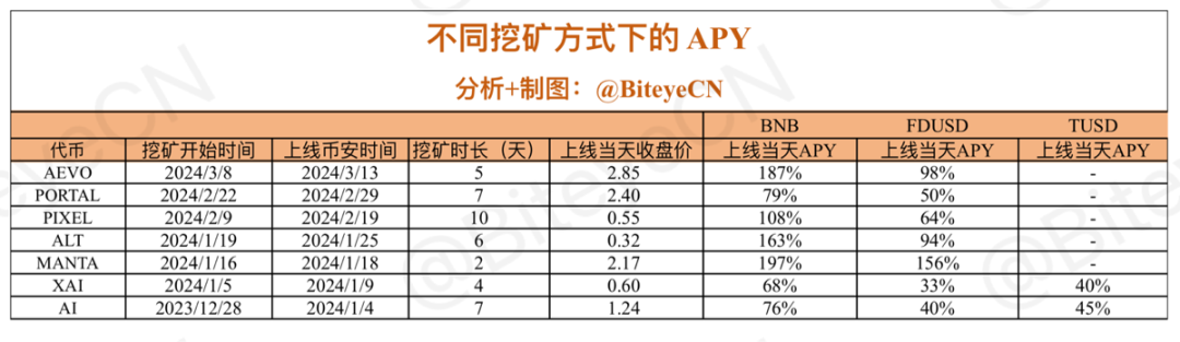 解析牛市金铲子 BNB 的财富密码  第4张