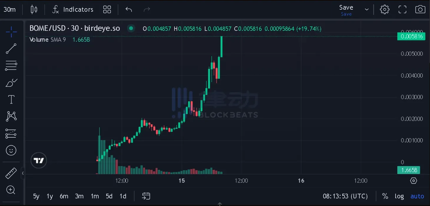 三天创造15亿美元市值的BOME，让加密行业破防了  第4张