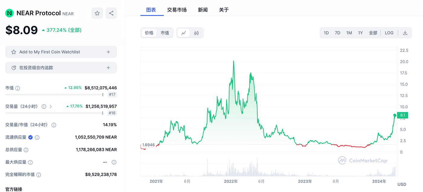 LD Capital：重回AI的NEAR，叠加多重叙事或迎来价值发现  第9张