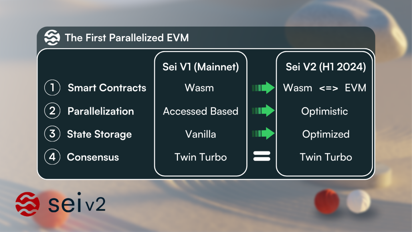 一览并行 EVM 四杰：Monad、Sei V2、Neon 与 Eclipse  第3张