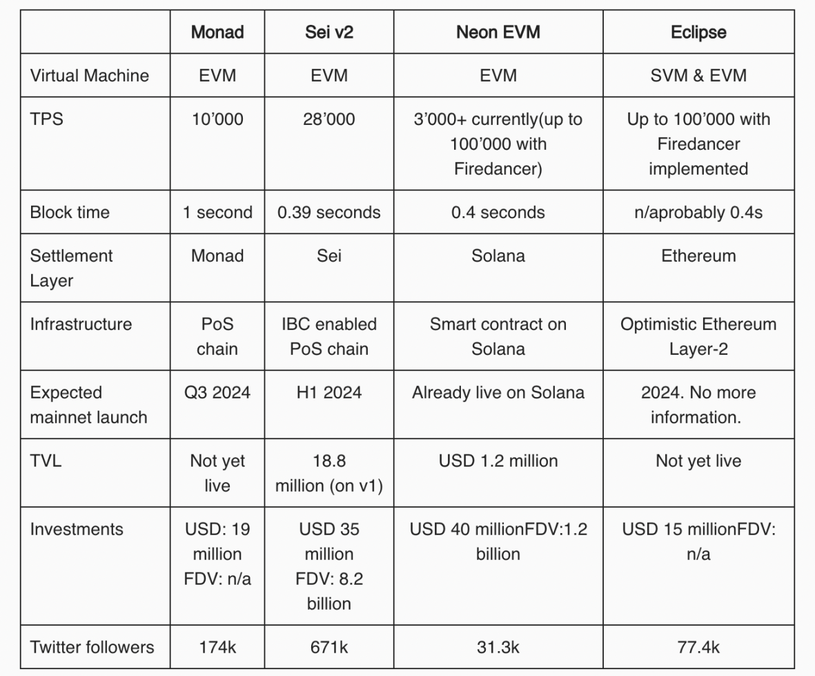 一览并行 EVM 四杰：Monad、Sei V2、Neon 与 Eclipse  第5张