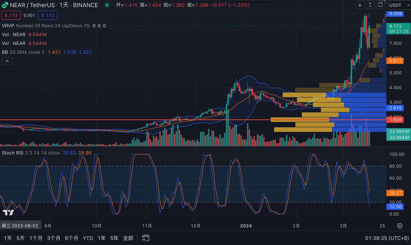 LD Capital：重回AI的NEAR，叠加多重叙事或迎来价值发现  第12张