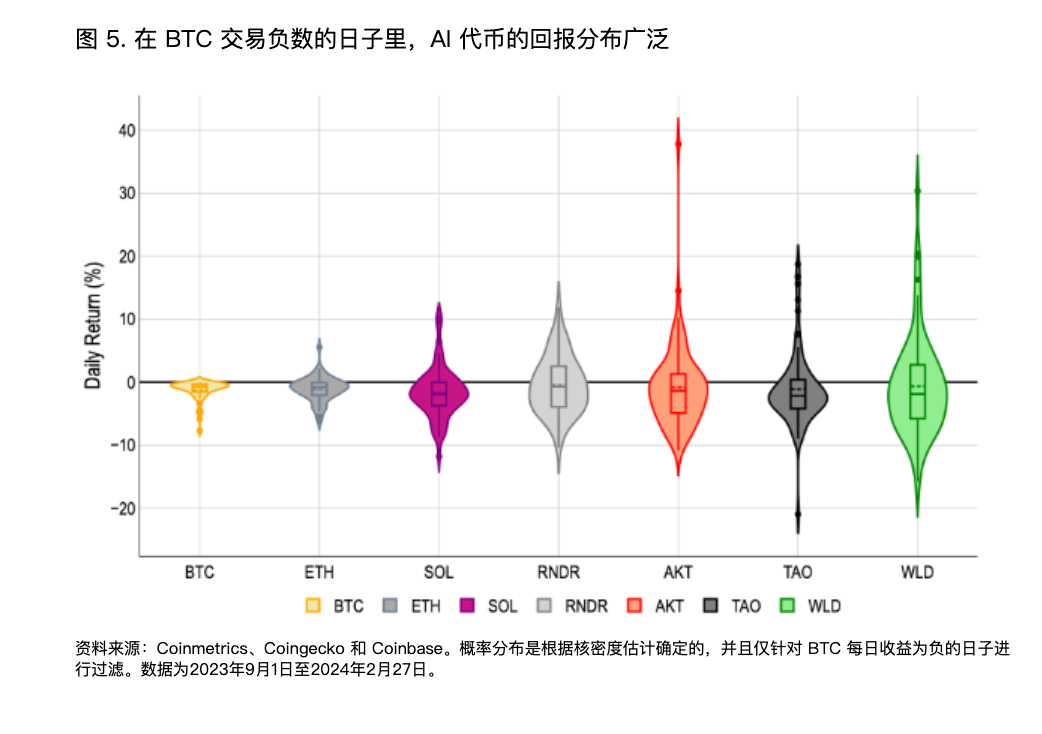 解读 Coinbase 研报：加密 X AI，一场缺乏真实需求的交易幻景  第4张