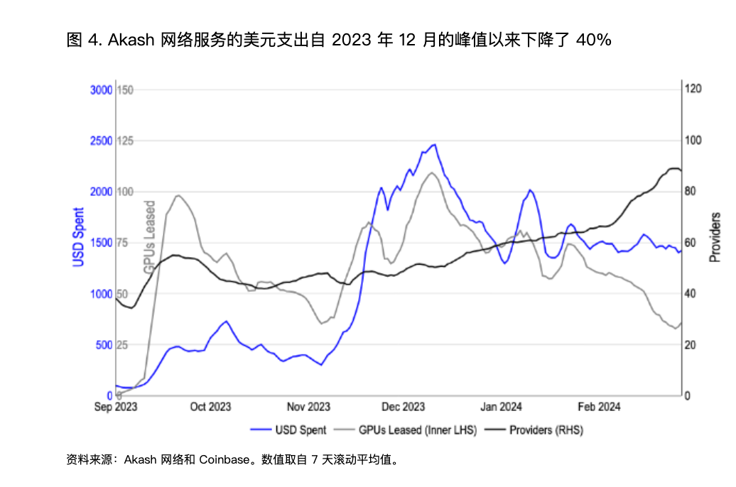 解读 Coinbase 研报：加密 X AI，一场缺乏真实需求的交易幻景  第2张