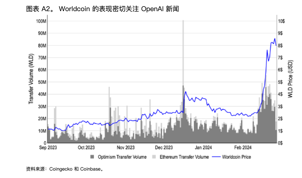 解读 Coinbase 研报：加密 X AI，一场缺乏真实需求的交易幻景  第3张