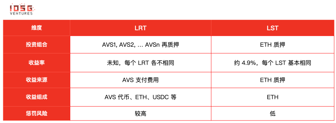 IOSG：为什么我们投资ether.fi？LRT 未来发展究竟走势如何？  第1张