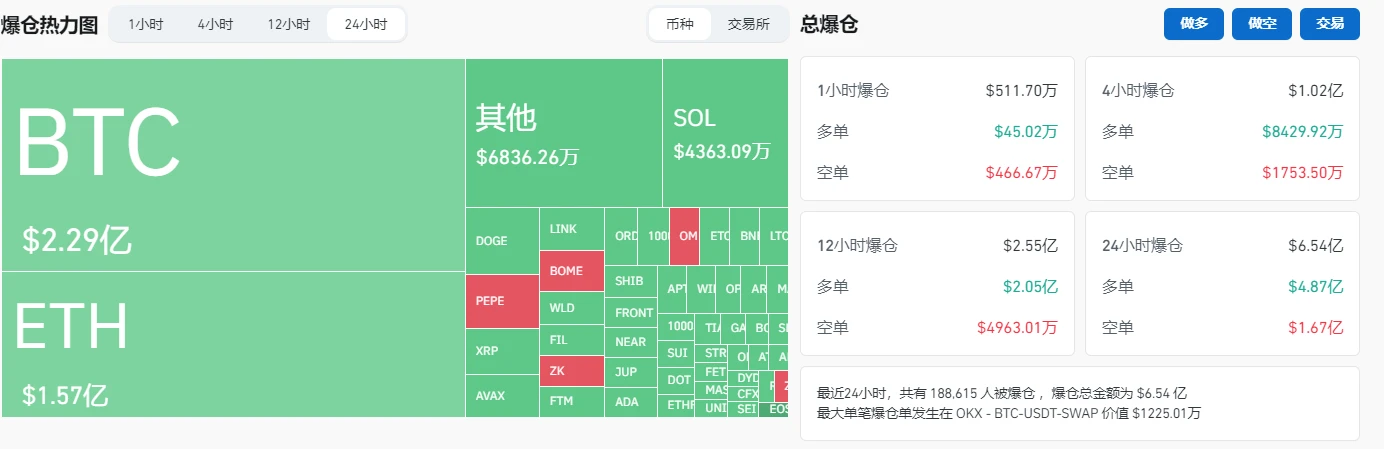 BTC创FTX崩盘以来最大单日跌幅，抄底时刻已至还是下跌趋势继续？  第1张