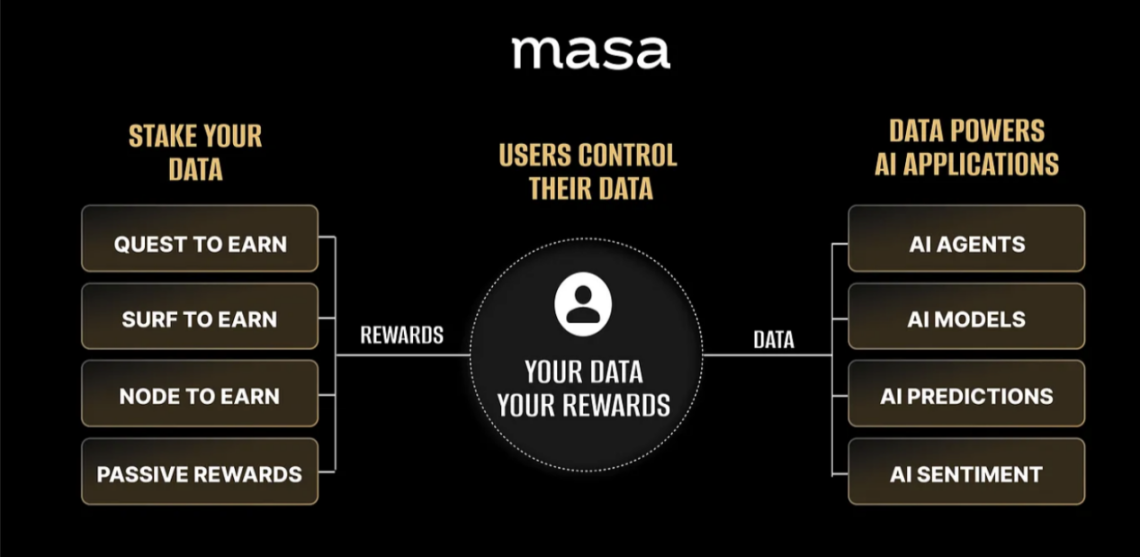 AI「数据质押」：Masa Network 开启 Train AI to Earn 新模式