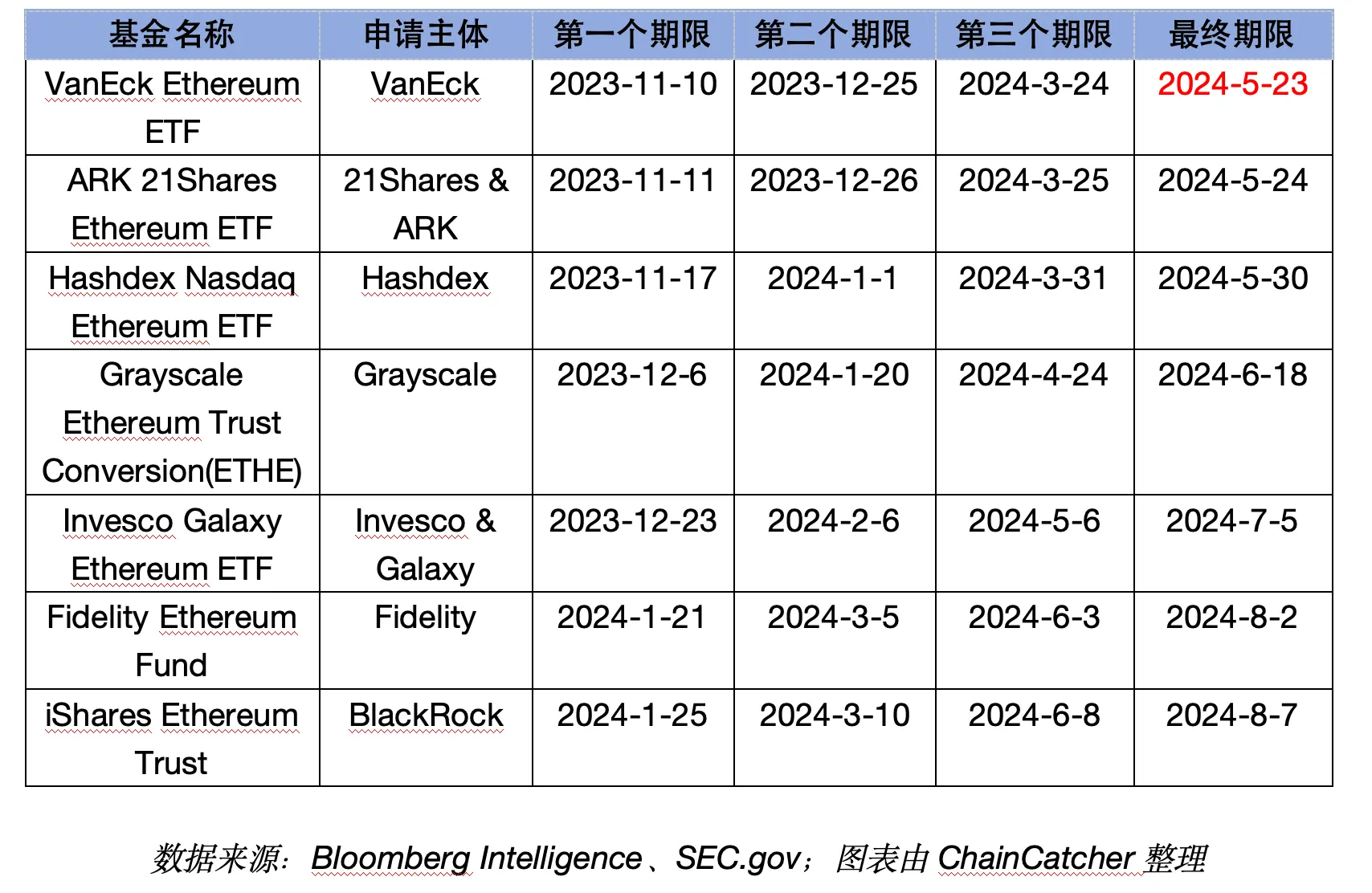 多个审核决议再度推迟，以太坊现货 ETF 被拒已是板上钉钉？  第2张