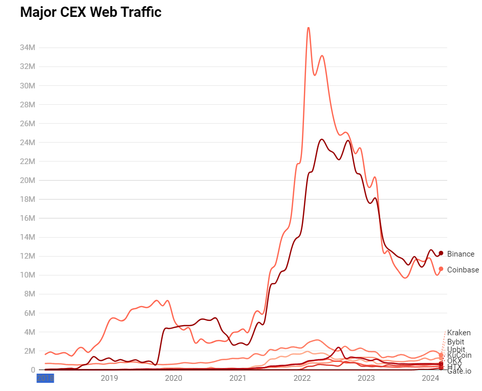 CEX 等加密网站流量不及前期峰值，散户涌入的高潮尚未到来？  第1张