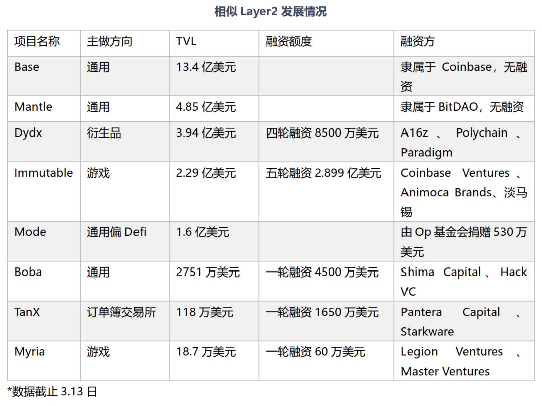 一文详解 OP 超级链热门项目Mode Network  第6张