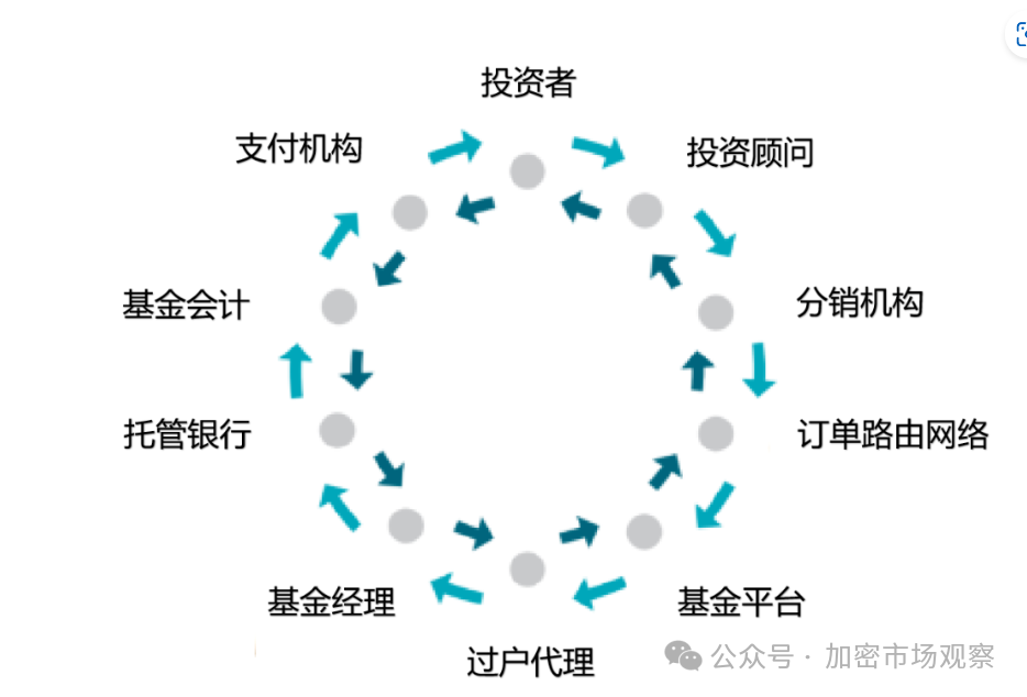 贝莱德又搞事情了，这次发了个链上基金  第4张