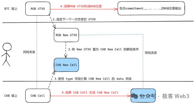 RGB++与同构绑定：CKB、Cardano与Fuel如何赋能比特币生态  第8张