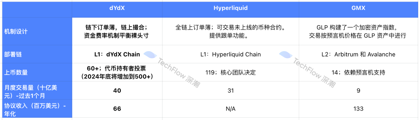 dYdX Chain：从dApp到应用链生态，老牌DeFi要打造比CEX更有竞争力的产品  第9张