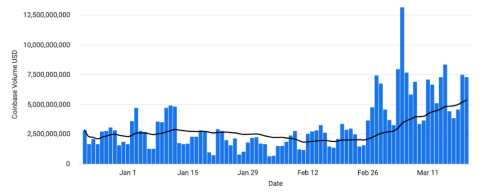 Coinbase 周报：是什么导致了本轮下跌？它对未来走势的影响是什么？  第6张