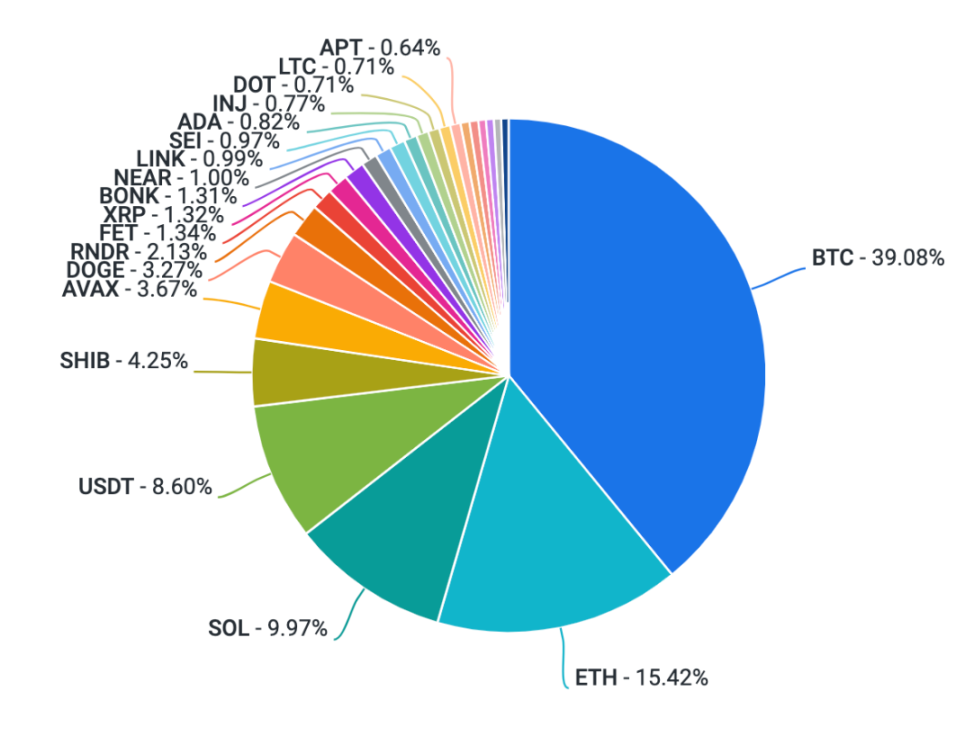 Coinbase 周报：是什么导致了本轮下跌？它对未来走势的影响是什么？  第7张