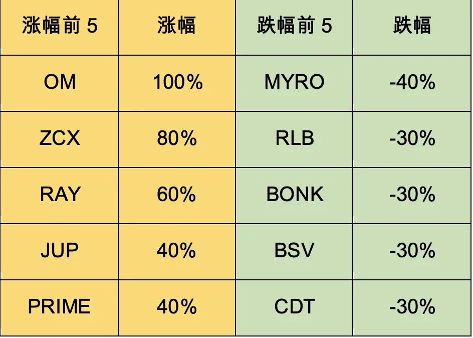 加密暗流涌动，传统资金或进军RWA| Foresight Ventures Weekly Brief  第4张