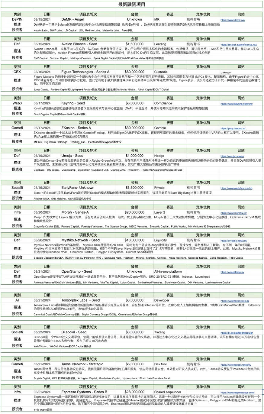 加密暗流涌动，传统资金或进军RWA| Foresight Ventures Weekly Brief  第36张