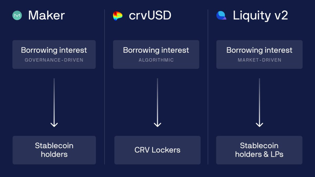 「用户设定利率」，Liquity V2 将如何搅动稳定币借贷市场？  第2张