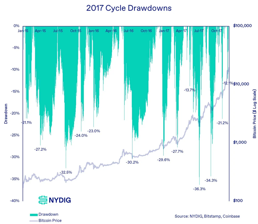分析：比特币历史价格周期和回撤  第3张