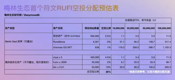 详解Merlin Chain的M-Token玩法，35亿美金的流动性争夺战拉开帷幕  第2张