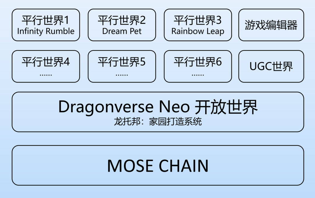 Merlin 明星项目 Dragonverse Neo - BTC 自治世界的新尝试