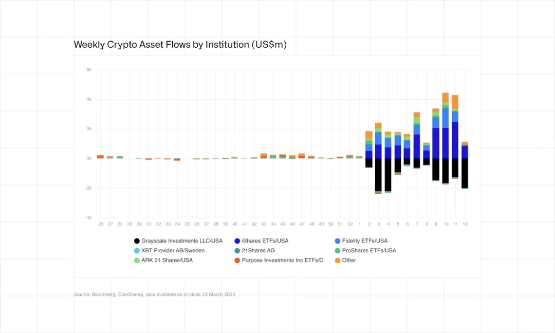 CoinShares 资金流动周报：流出创记录、山寨币表现不错  第1张