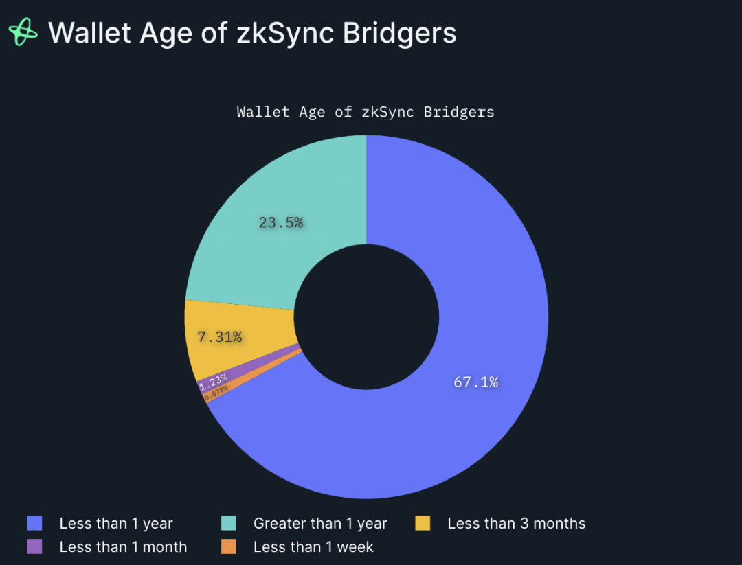 Nansen：zkSync Era 用户飙升，他们到底是谁？